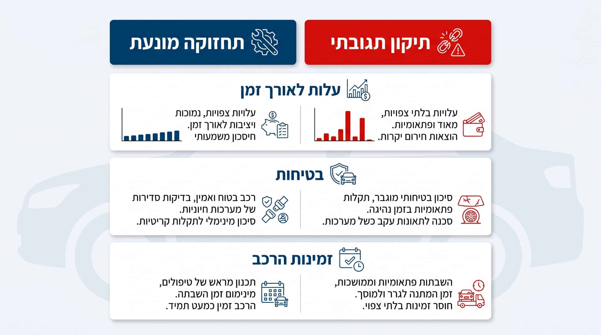 השוואה בין תחזוקה מונעת לתיקון תגובתי לרכב