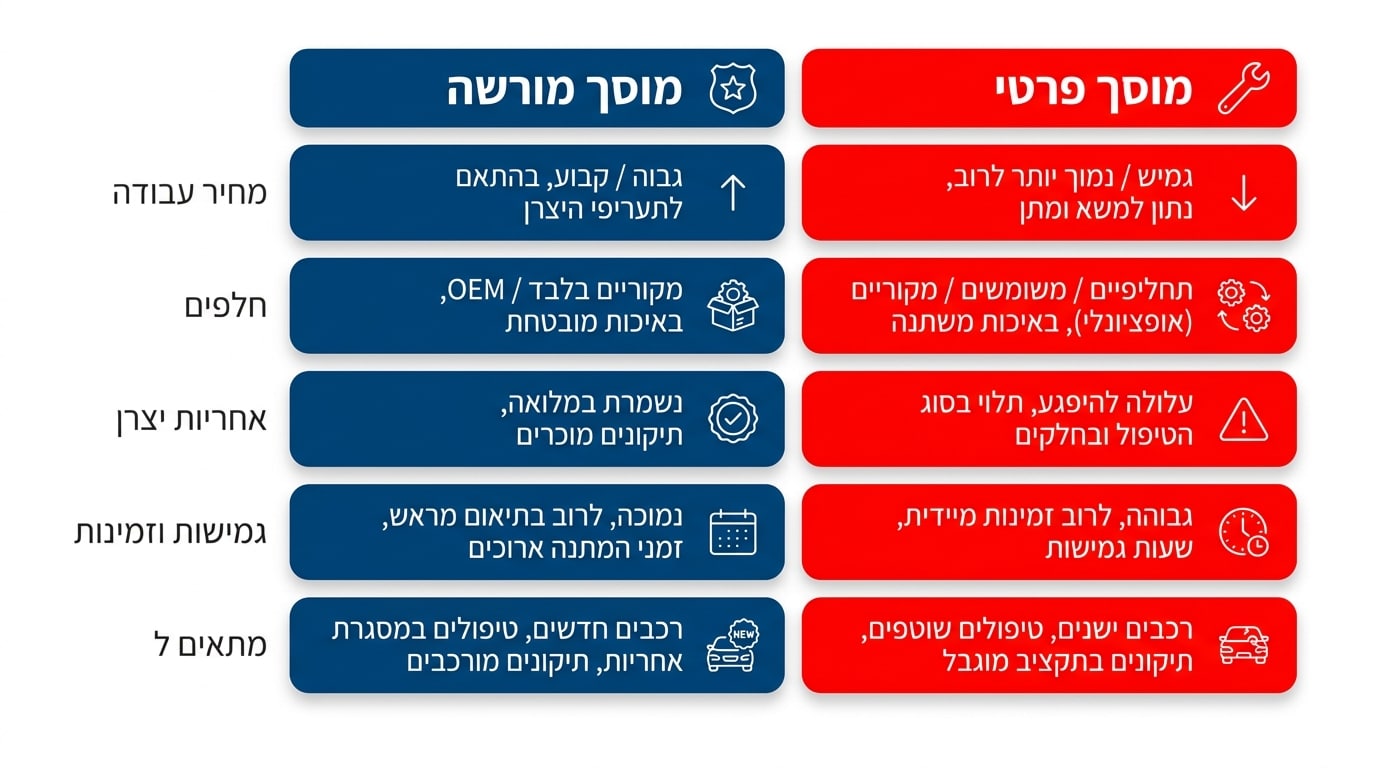 טבלת השוואה בין מוסך מורשה למוסך פרטי בישראל