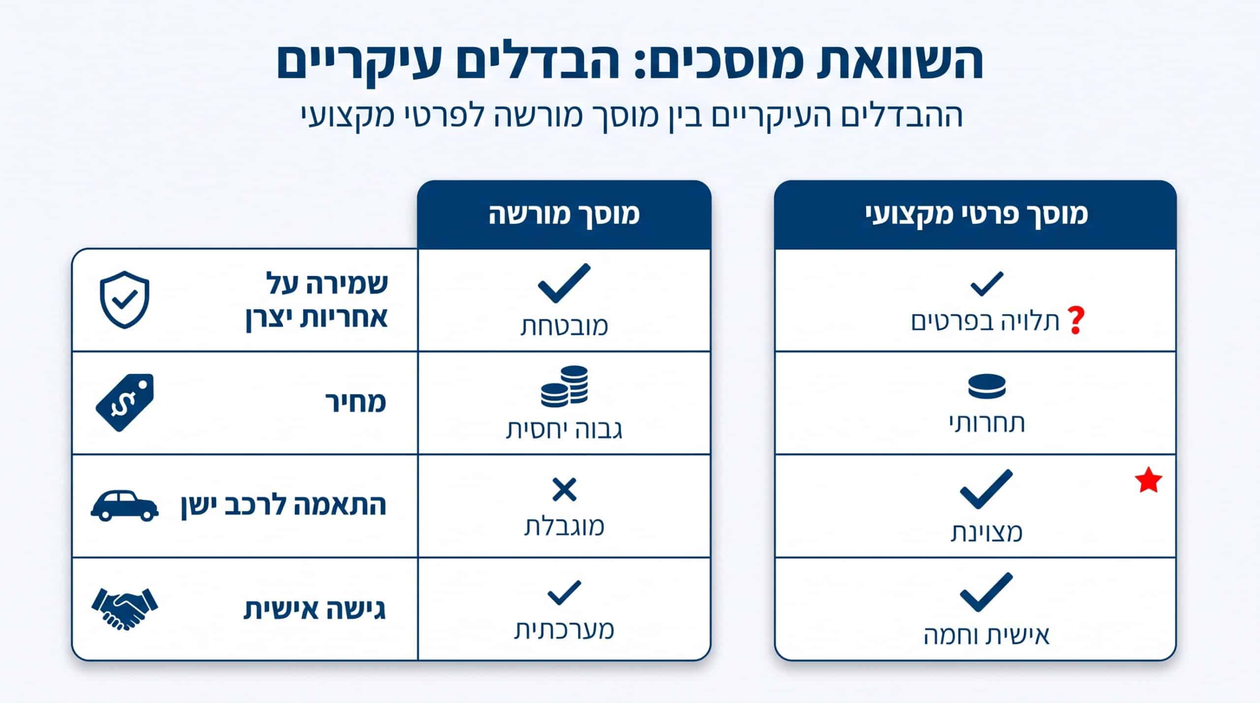 השוואה בין מוסך מורשה למוסך פרטי מקצועי