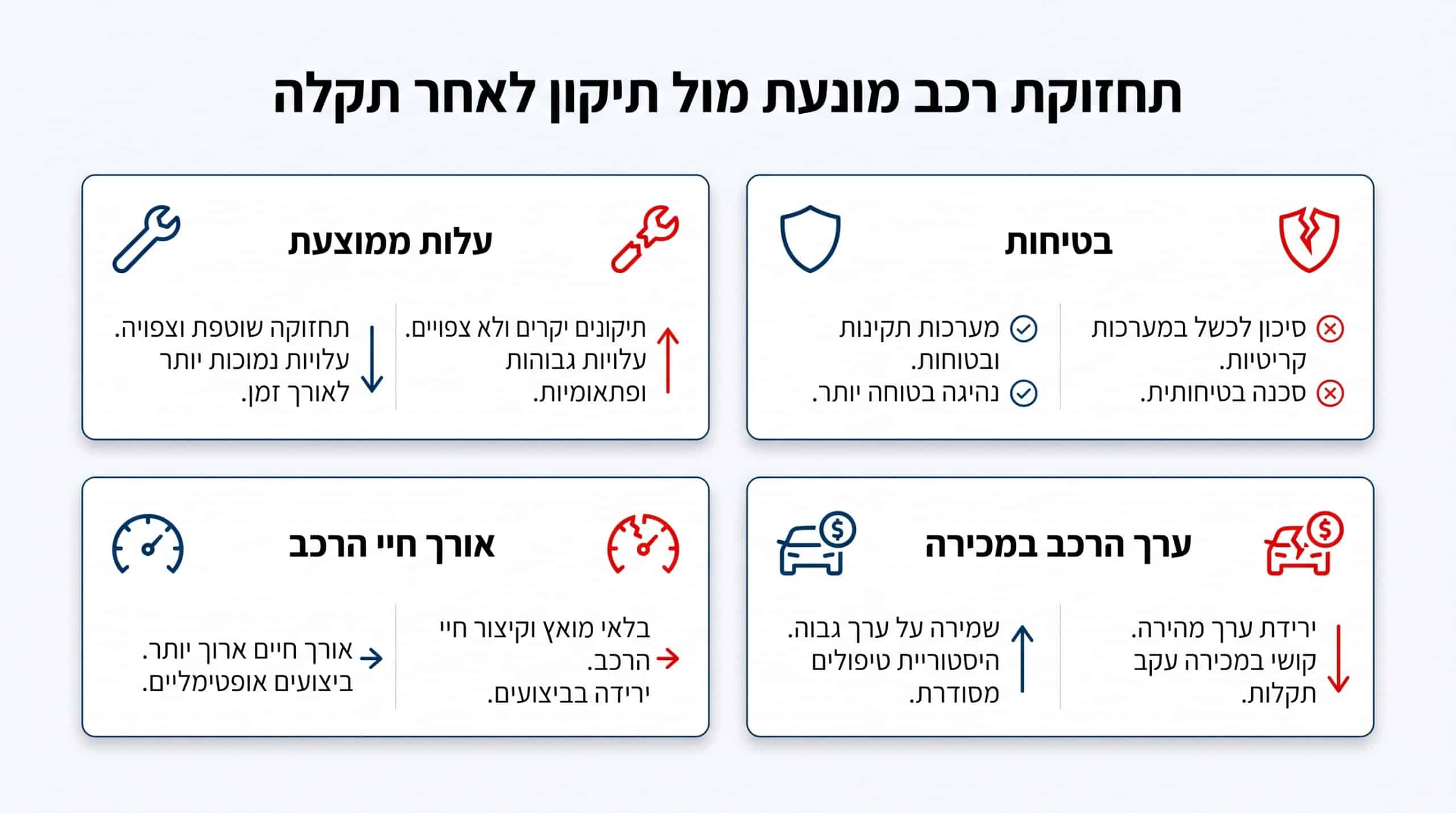 השוואה בין טיפול תקופתי מונע לתיקון לאחר תקלה