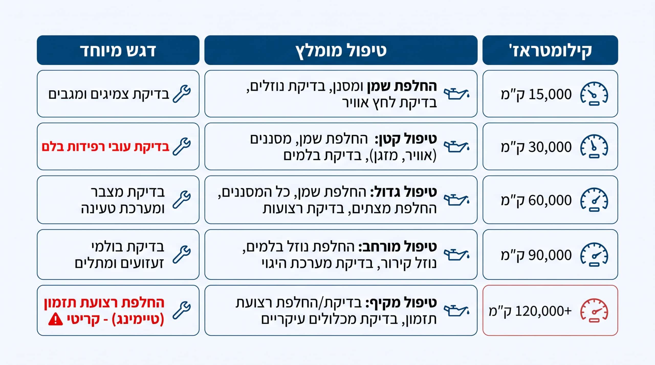השוואה בין סוגי טיפולי רכב לפי קילומטראז'