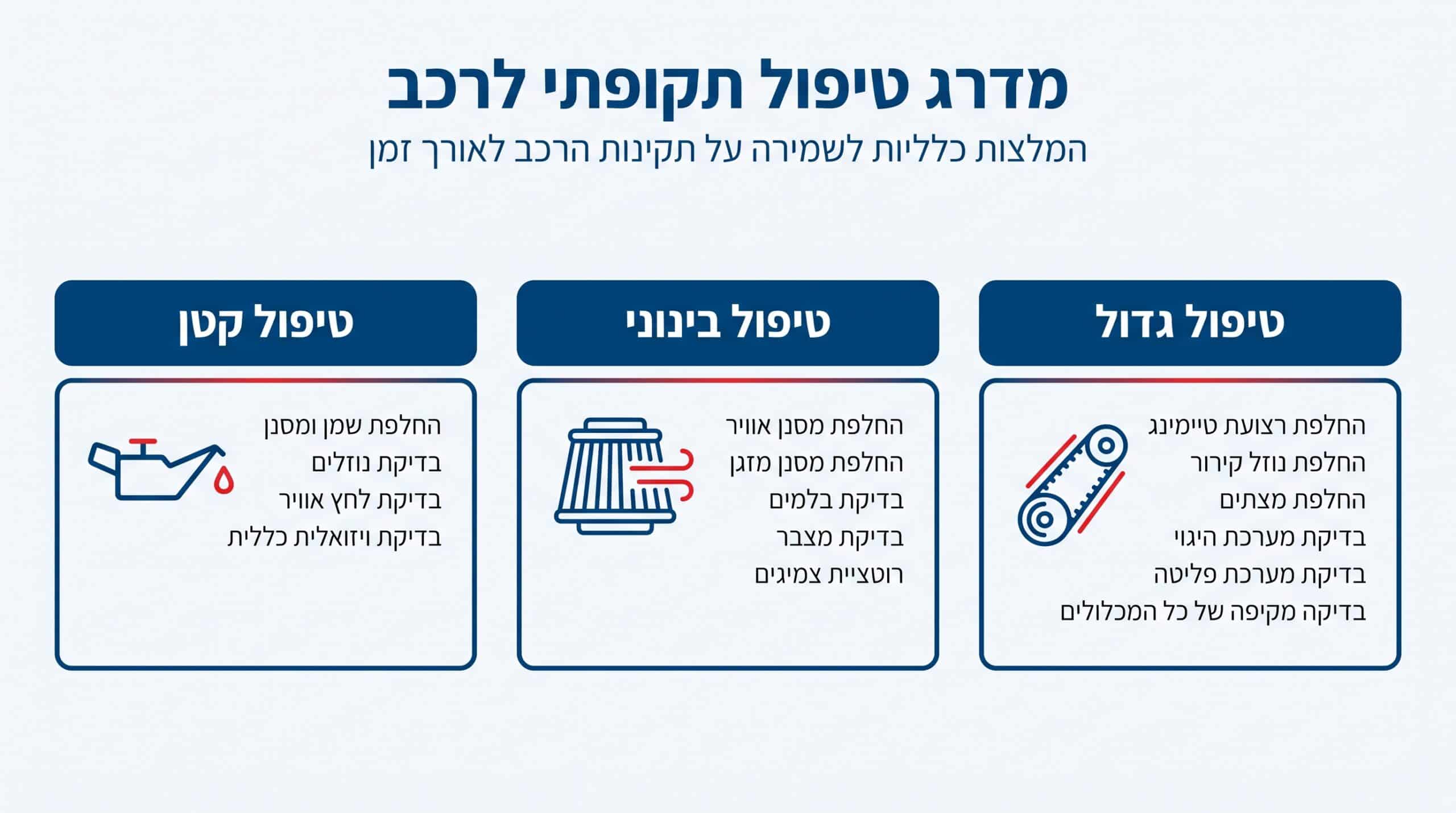טכנאי מבצע טיפול תקופתי לרכב במוסך מקצועי