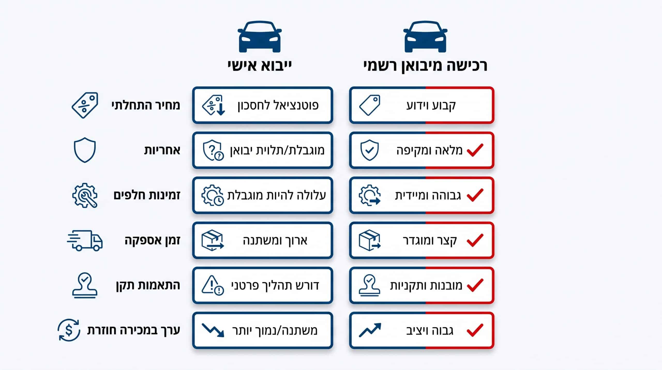 השוואה ויזואלית בין ייבוא אישי של רכב לרכישה מיבואן רשמי בישראל