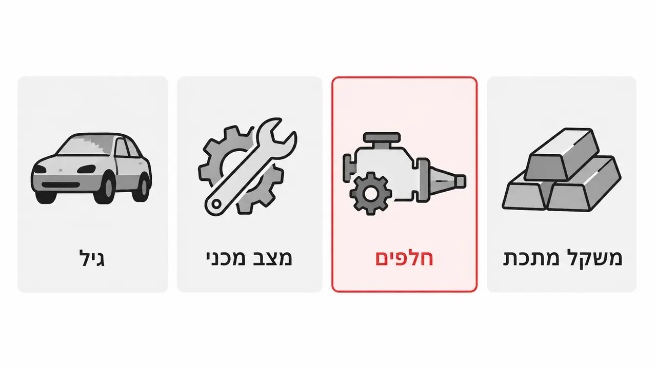 גיל, מצב מכני, חלפים ומשקל מתכות, איך כל גורם משפיע