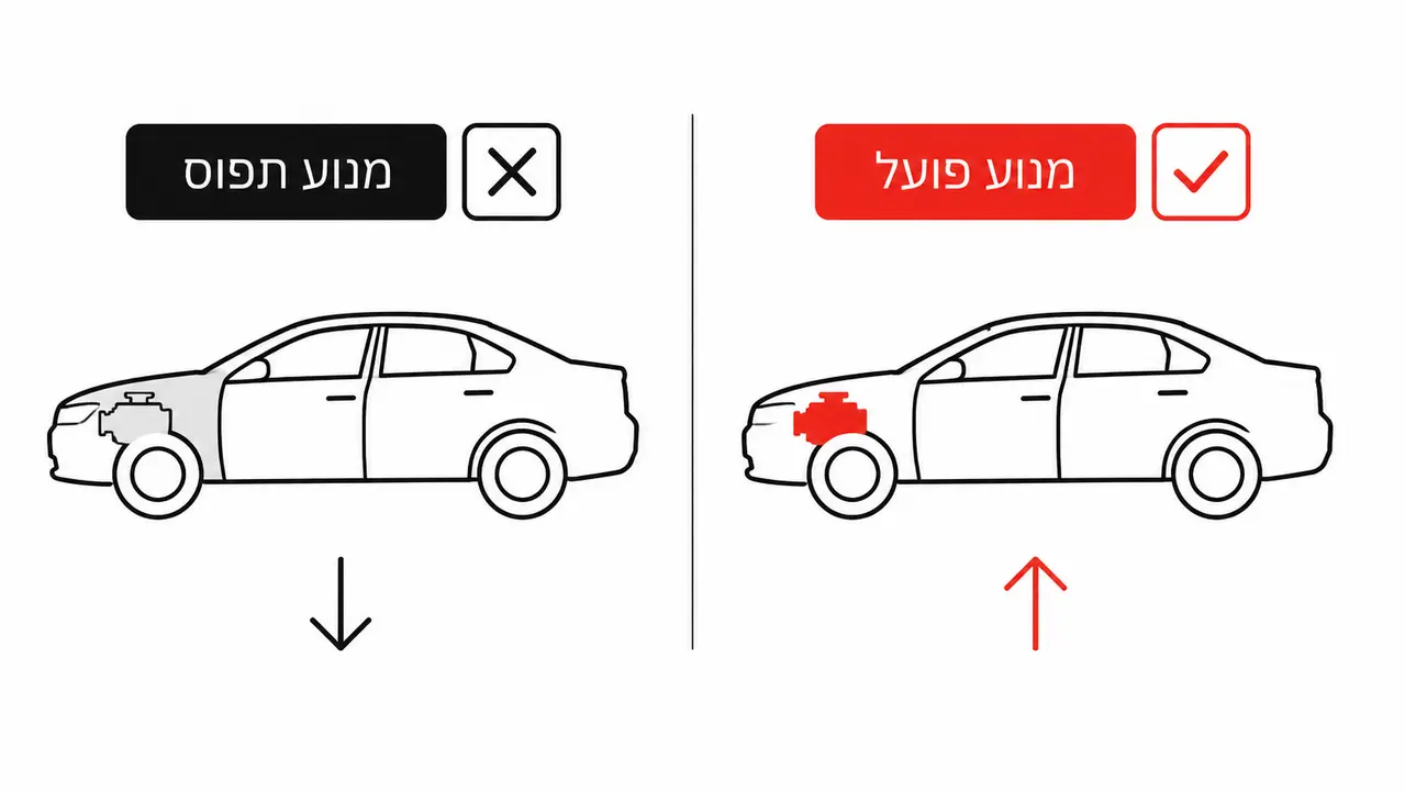 מנוע שמניע שווה יותר ממנוע תפוס
