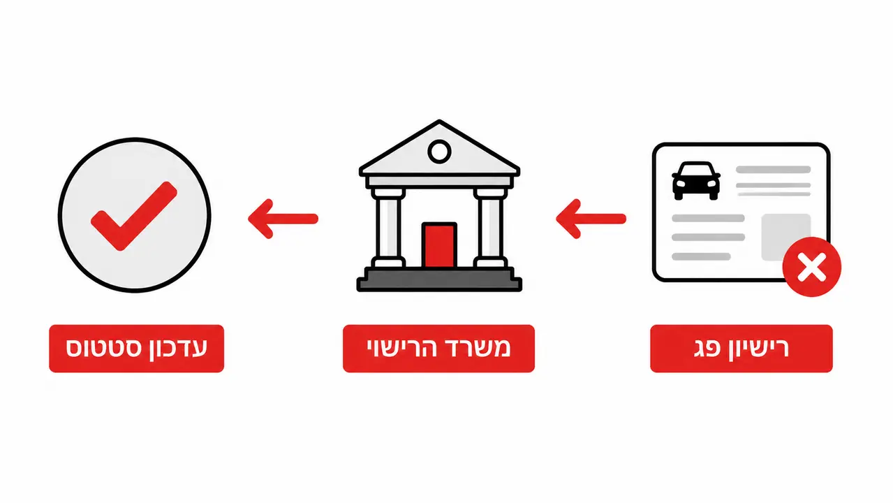 רכב ללא רישיון תקף והמשמעות המעשית שלו
