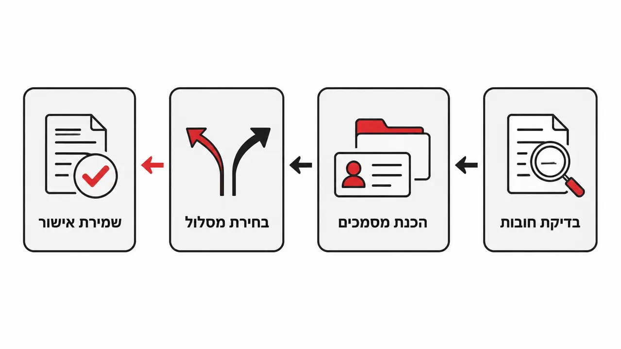 צ'קליסט לפני שמתחילים בכלל