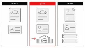 איך למכור רכב ישן במהירות ובפשטות
