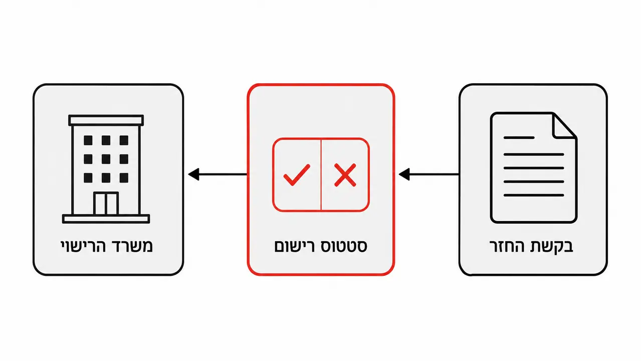האם מכירה של רכב מסחרי לפירוק מזכה בהחזר על אגרת רישוי?