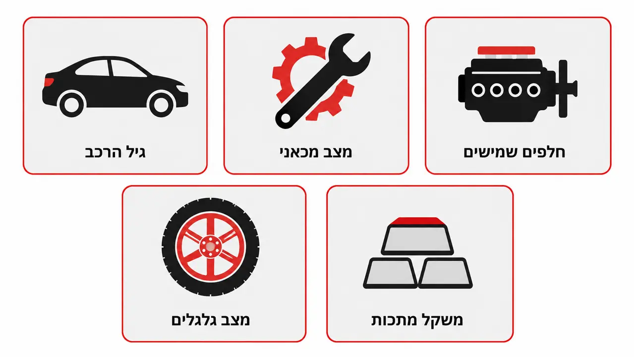 חמישה גורמים שקובעים כמה שווה הרכב לפירוק