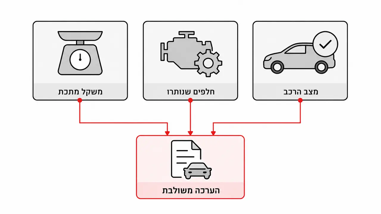 איך משקל המתכות נכנס לחשבון ומה זה מחיר ברזל?
