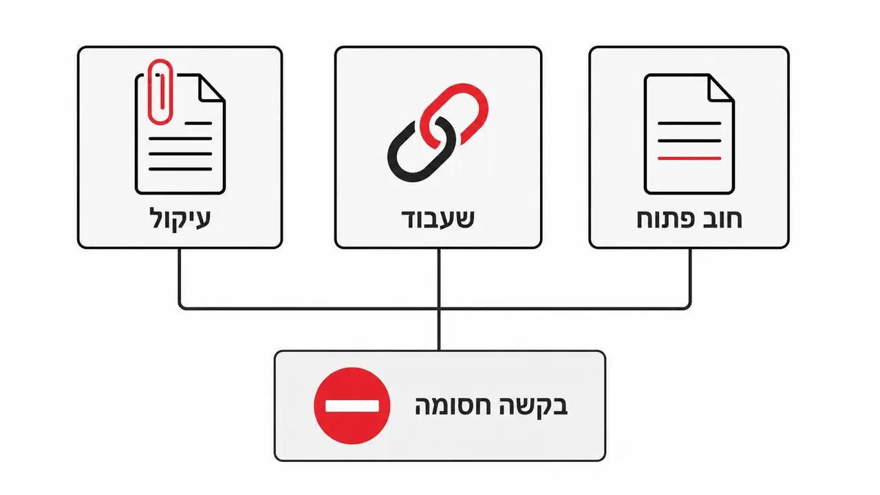 עיקול ושעבוד עוצרים את הבקשה במקום