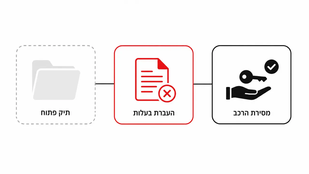 מסירה פיזית בלי סגירת הרישום
