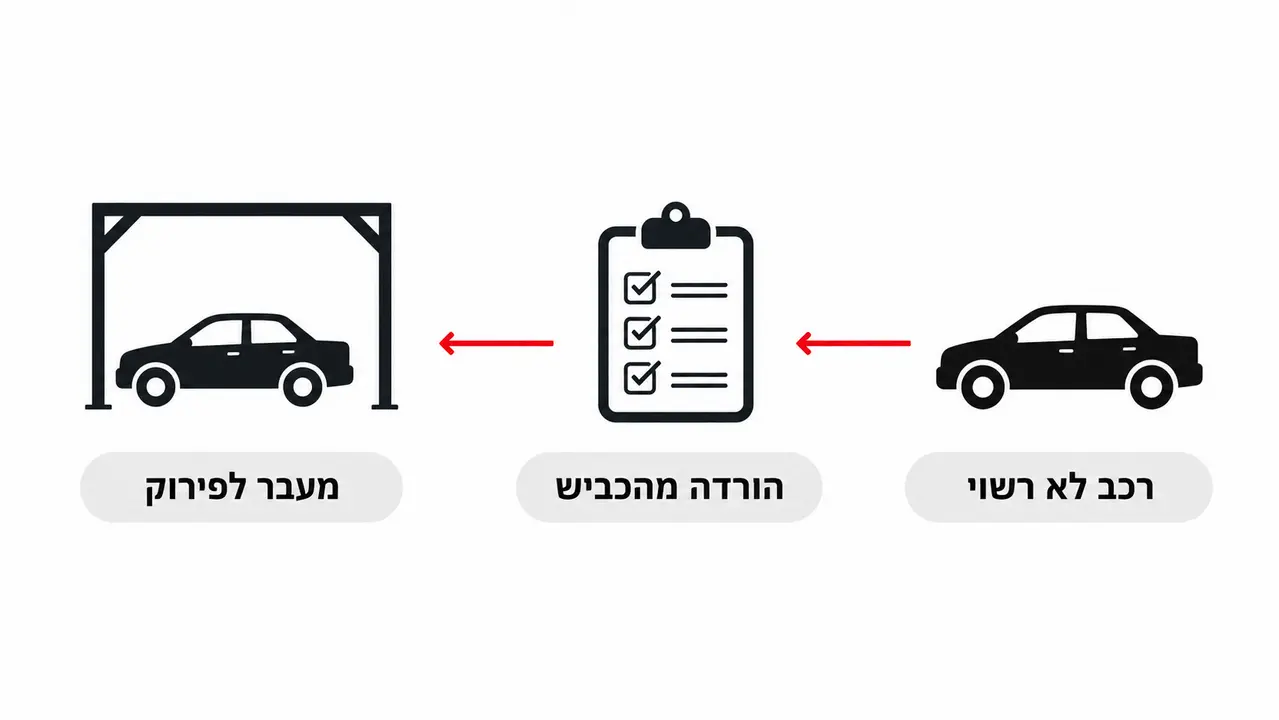חובת הורדת הרכב מהכביש לפני מכירתו לפירוק