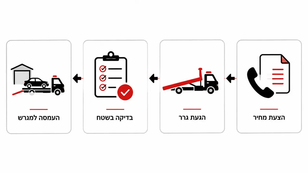 התהליך משלב לשלב עד שהרכב יוצא מהחניה