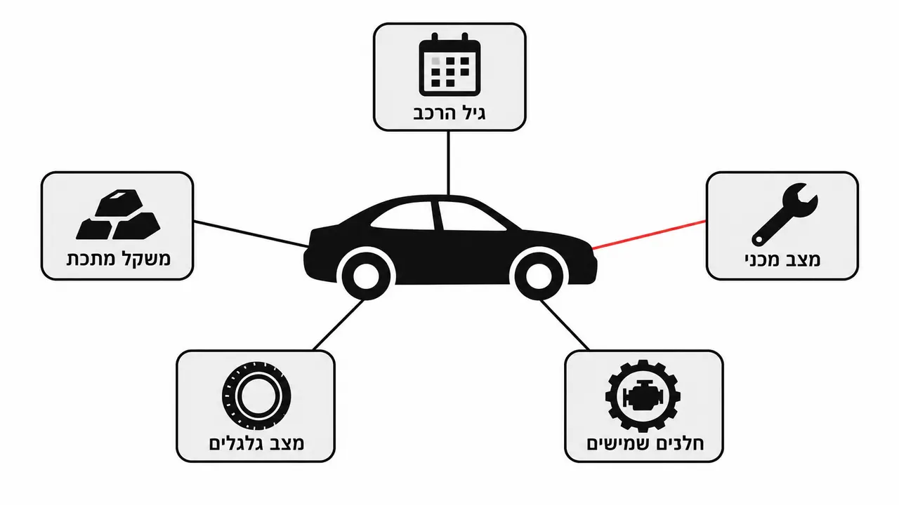 מה קובע את השווי כשאין מחירון