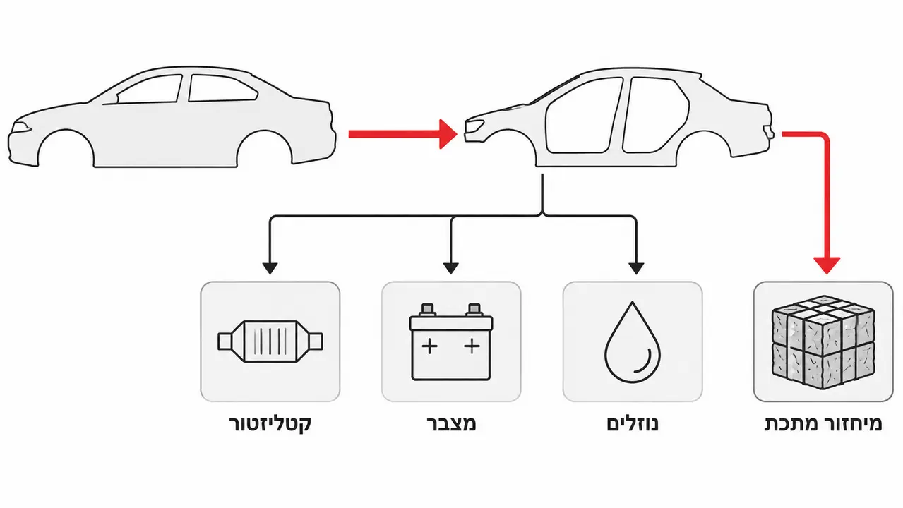 לאן הולכים הקטליזטור, המצבר והנוזלים לפני הברזל?