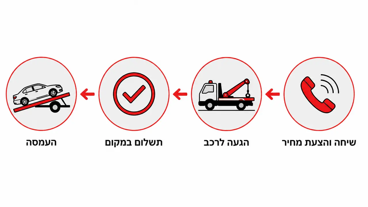 מי משלם על הגרירה וכמה זמן זה לוקח